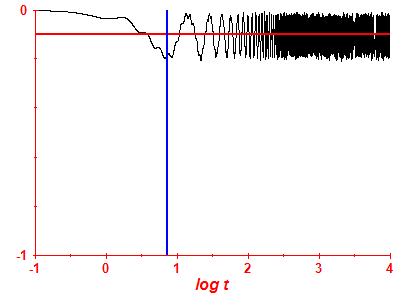 Survival probability log